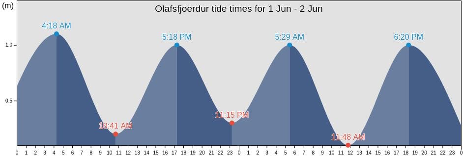 Olafsfjoerdur, Fjallabyggd, Northeast, Iceland tide chart
