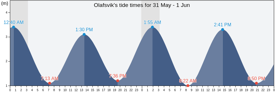 Olafsvik, Snaefellsbaer, West, Iceland tide chart
