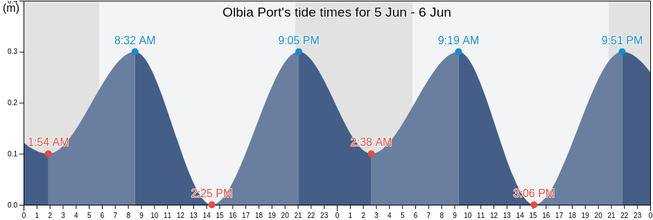 Olbia Port, Provincia di Sassari, Sardinia, Italy tide chart