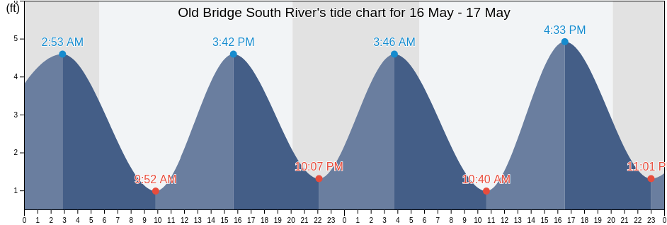 Old Bridge South River, Middlesex County, New Jersey, United States tide chart