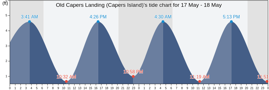 Old Capers Landing (Capers Island), Charleston County, South Carolina, United States tide chart