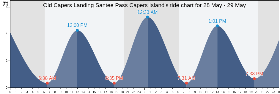 Old Capers Landing Santee Pass Capers Island, Charleston County, South Carolina, United States tide chart
