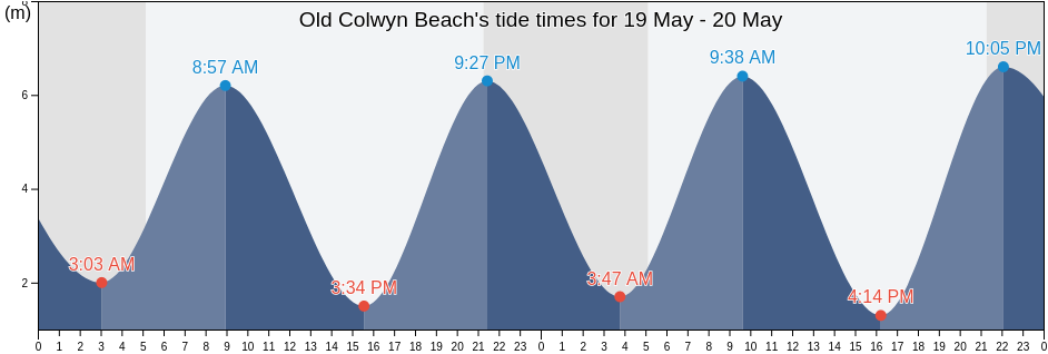Old Colwyn Beach, Conwy, Wales, United Kingdom tide chart