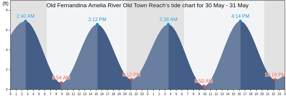 Old Fernandina Amelia River Old Town Reach, Camden County, Georgia, United States tide chart