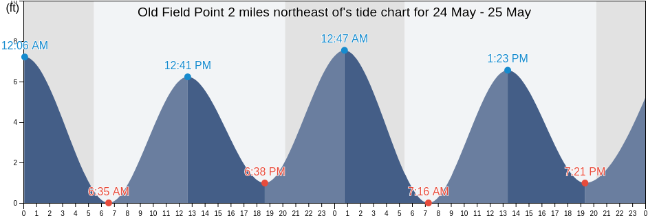 Old Field Point 2 miles northeast of, Fairfield County, Connecticut, United States tide chart