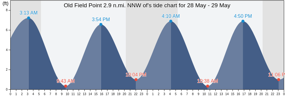 Old Field Point 2.9 n.mi. NNW of, Fairfield County, Connecticut, United States tide chart