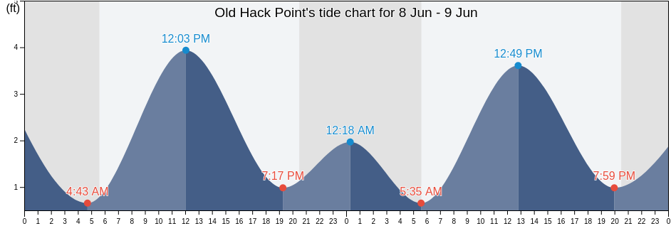 Old Hack Point, Cecil County, Maryland, United States tide chart