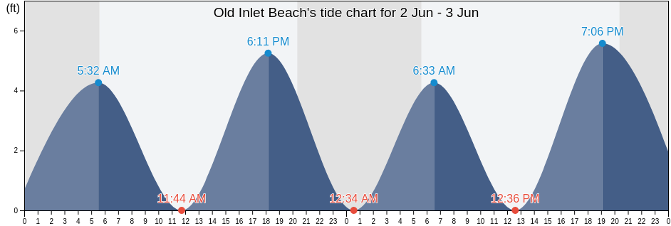 Old Inlet Beach, Sussex County, Delaware, United States tide chart