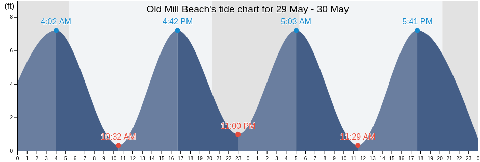 Old Mill Beach, Fairfield County, Connecticut, United States tide chart