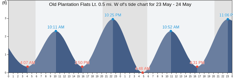 Old Plantation Flats Lt. 0.5 mi. W of, Northampton County, Virginia, United States tide chart