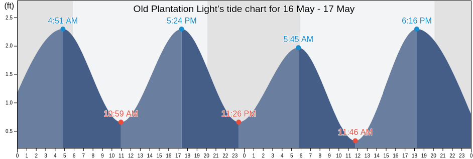 Old Plantation Light, Northampton County, Virginia, United States tide chart