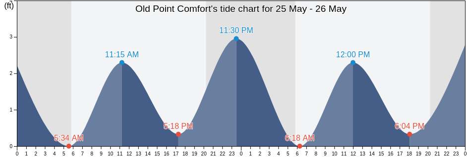 Old Point Comfort, City of Hampton, Virginia, United States tide chart