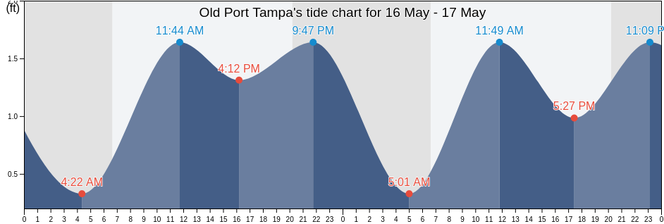 Old Port Tampa, Pinellas County, Florida, United States tide chart