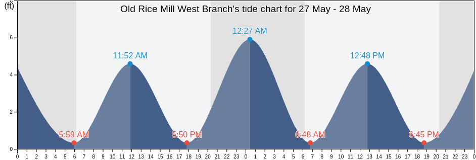 Old Rice Mill West Branch, Berkeley County, South Carolina, United States tide chart