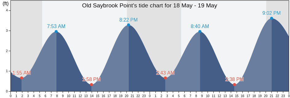 Old Saybrook Point, Middlesex County, Connecticut, United States tide chart