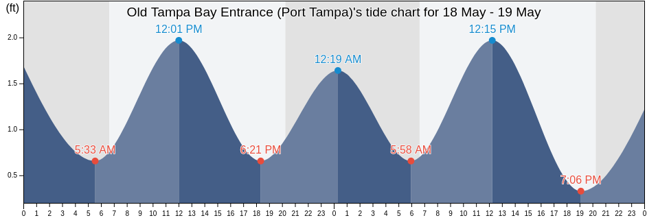 Old Tampa Bay Entrance (Port Tampa), Pinellas County, Florida, United States tide chart