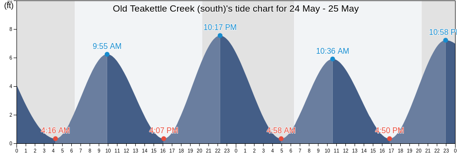 Old Teakettle Creek (south), McIntosh County, Georgia, United States tide chart
