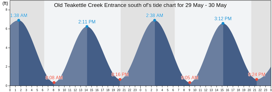 Old Teakettle Creek Entrance south of, McIntosh County, Georgia, United States tide chart