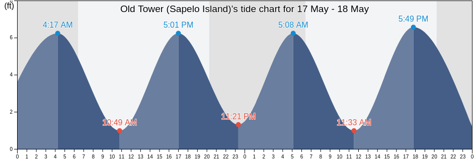 Old Tower (Sapelo Island), McIntosh County, Georgia, United States tide chart
