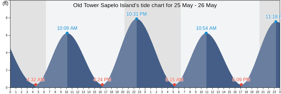 Old Tower Sapelo Island, McIntosh County, Georgia, United States tide chart