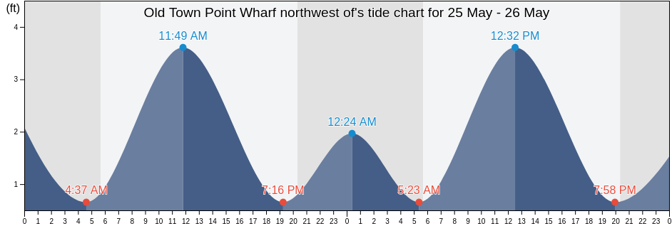 Old Town Point Wharf northwest of, Cecil County, Maryland, United States tide chart