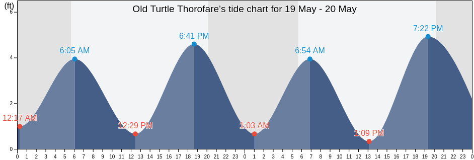 Old Turtle Thorofare, Cape May County, New Jersey, United States tide chart