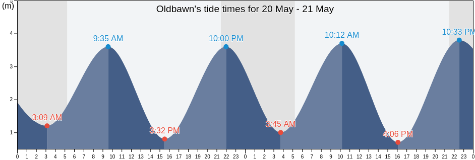 Oldbawn, South Dublin, Leinster, Ireland tide chart