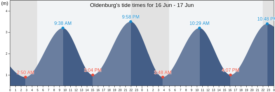 Oldenburg, Lower Saxony, Germany tide chart