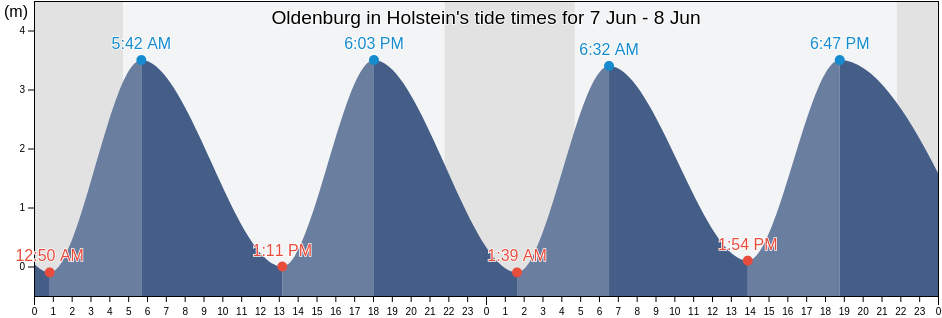 Oldenburg in Holstein, Schleswig-Holstein, Germany tide chart