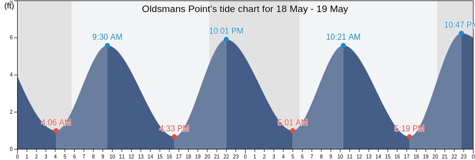 Oldsmans Point, Delaware County, Pennsylvania, United States tide chart