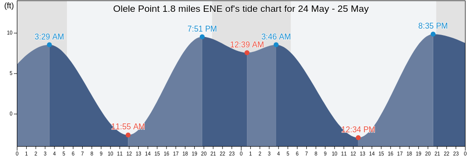 Olele Point 1.8 miles ENE of, Island County, Washington, United States tide chart