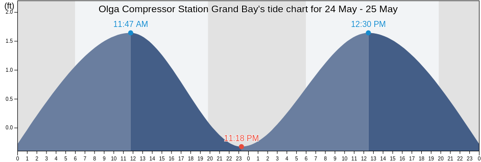 Olga Compressor Station Grand Bay, Plaquemines Parish, Louisiana, United States tide chart