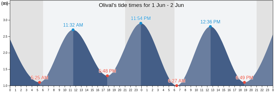 Olival, Vila Nova de Gaia, Porto, Portugal tide chart