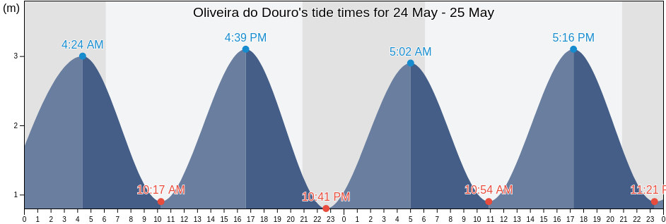 Oliveira do Douro, Vila Nova de Gaia, Porto, Portugal tide chart
