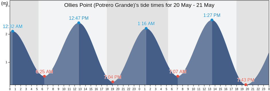 Ollies Point (Potrero Grande), La Cruz, Guanacaste, Costa Rica tide chart