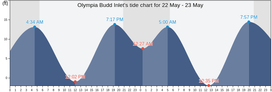 Olympia Budd Inlet, Thurston County, Washington, United States tide chart