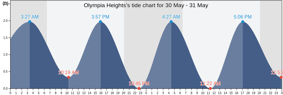 Olympia Heights, Miami-Dade County, Florida, United States tide chart