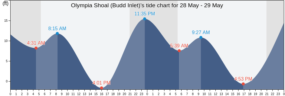 Olympia Shoal (Budd Inlet), Thurston County, Washington, United States tide chart