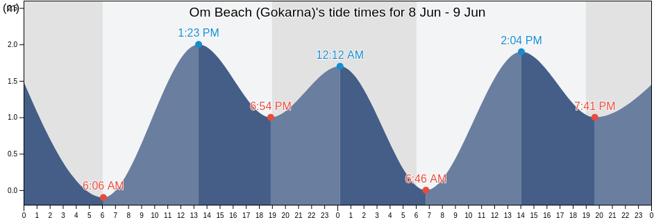Om Beach (Gokarna), Uttar Kannada, Karnataka, India tide chart