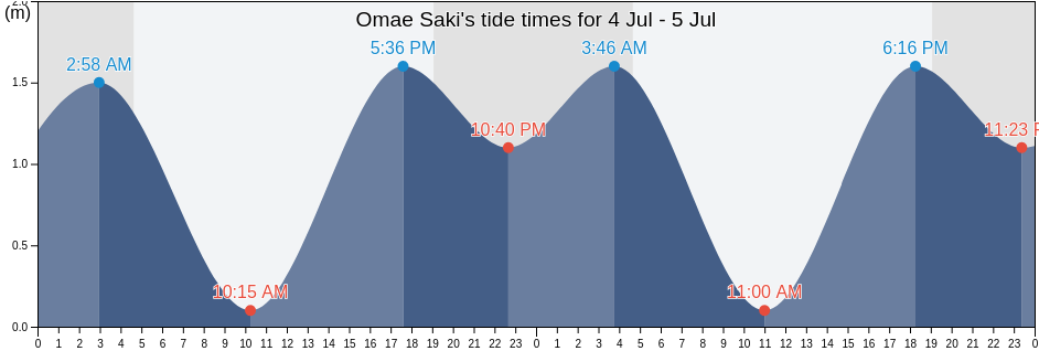 Omae Saki, Omaezaki-shi, Shizuoka, Japan tide chart