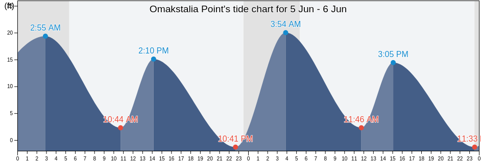 Omakstalia Point, Bristol Bay Borough, Alaska, United States tide chart