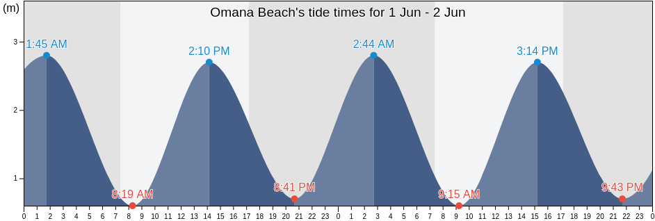 Omana Beach, Auckland, Auckland, New Zealand tide chart