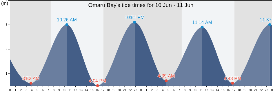 Omaru Bay, Auckland, New Zealand tide chart