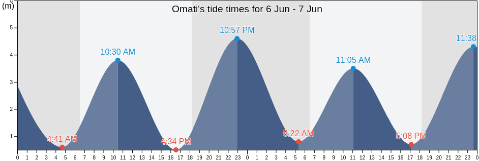 Omati, Kikori, Gulf, Papua New Guinea tide chart