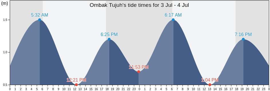 Ombak Tujuh, Kota Sukabumi, West Java, Indonesia tide chart