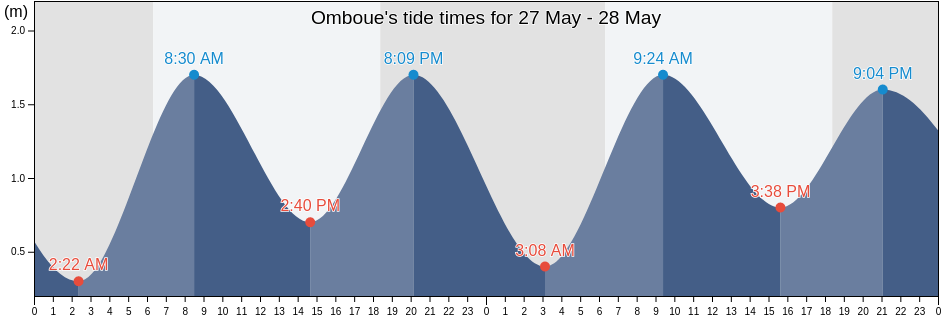 Omboue, Ogooue-Maritime, Gabon tide chart