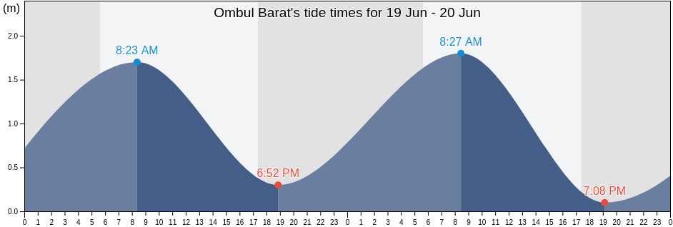 Ombul Barat, East Java, Indonesia tide chart