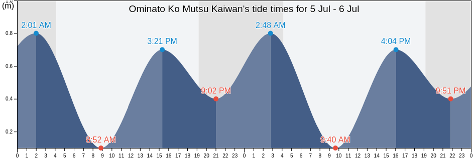 Ominato Ko Mutsu Kaiwan, Mutsu-shi, Aomori, Japan tide chart
