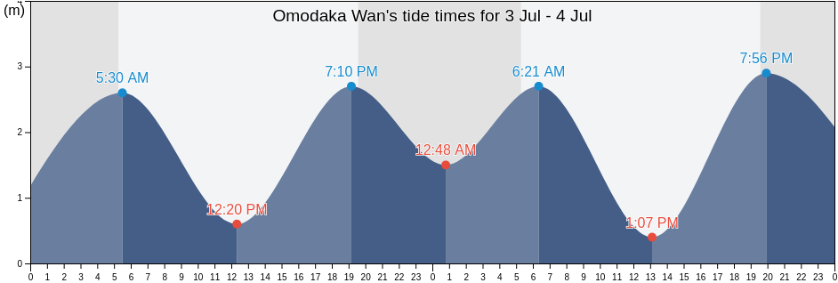 Omodaka Wan, Sasebo Shi, Nagasaki, Japan tide chart