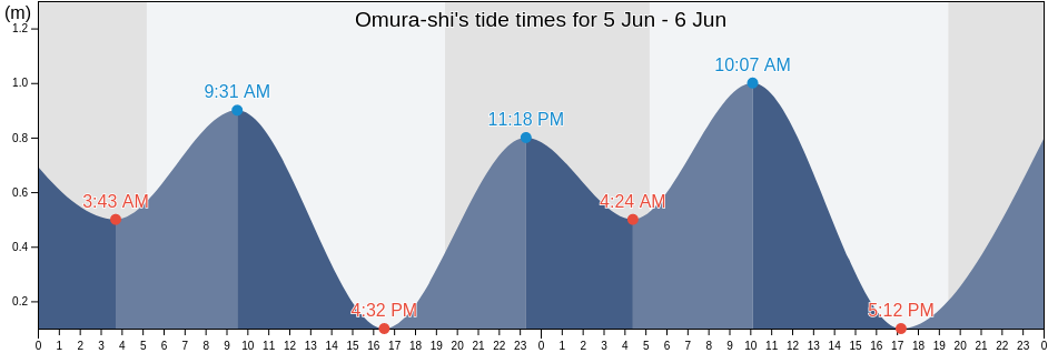 Omura-shi, Nagasaki, Japan tide chart
